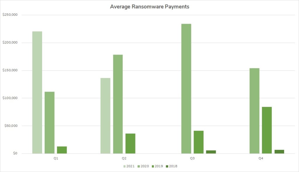 Q1 2021 Average Ransomware Payment Statistics