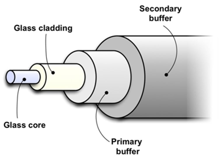 Fiber Optics