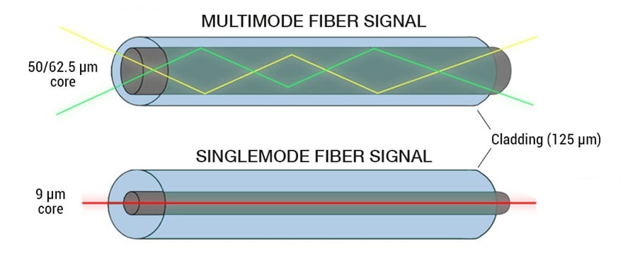 Single-mode vs. Multimode Fiber Signal