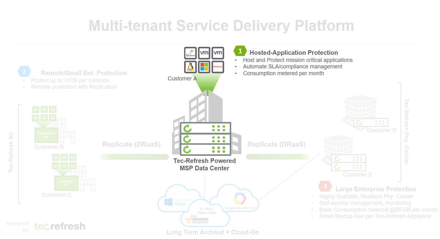 Backup as a Service (BaaS)